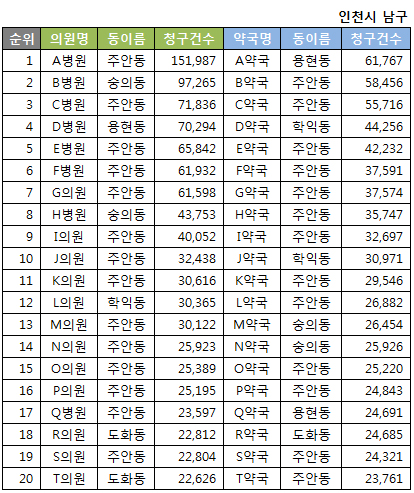약국 및 병의원 상위 청구 20위(2016년 상반기 기준)