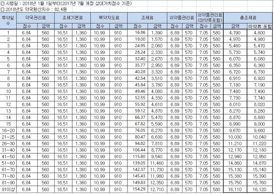 2018년 약국 조제료 
