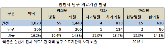 남구 의료기관 현황