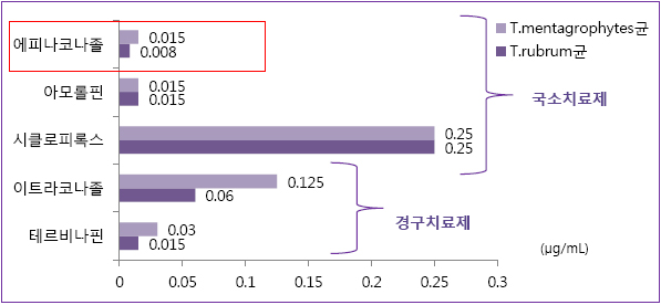 손발톱무좀 치료 성분별 원인균 90% 저지에 반응하는 양