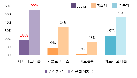 손발톱무좀 치료제 약효 임상시험 결과