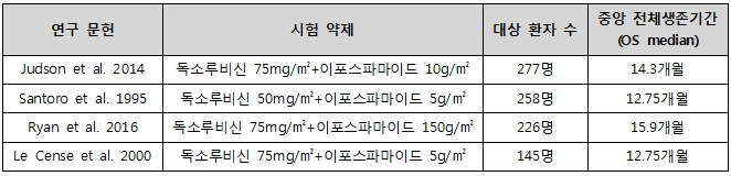 라트루보와 독소루비신과의 병용요법 임상 연구 결과