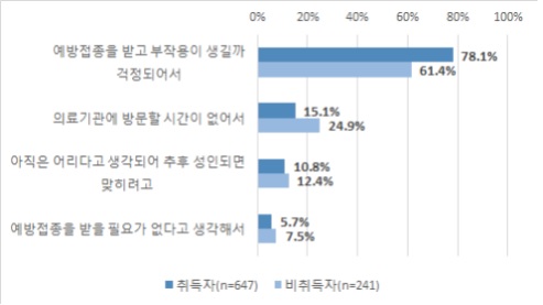 백신 정보 취득 여부에 따른 미접종 사유 차이