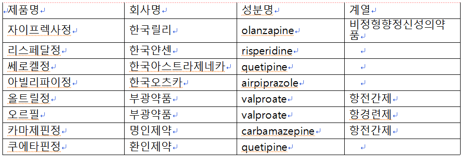불안장애 주요치료제 현황