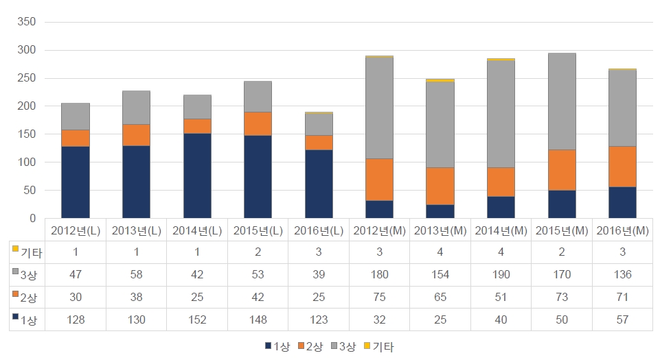 임상시험 단계별 승인 현황(2012~2016년) / (L): 국내 임상시험(Local), (M): 다국가 임상시험(Multinational)(사진=KoNECT 제공)
