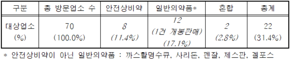 불법 판매 사례