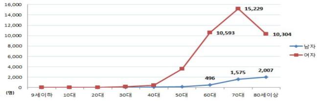 골다공증 인구 10만 명당 진료인원(2016년 기준)