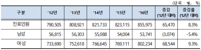 최근 5년간 골다공증 진료현황