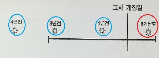 기존 혁신형 기업 인증 자료 적용 시점 예시: 파란색-미적용, 빨간색-적용