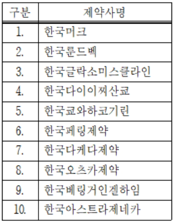 2017년도 불용재고약 반품사업 비협조 제약사 명단(무순)