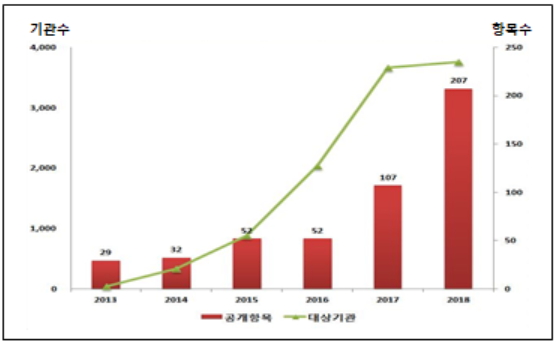   연도별 비급여 진료비용 공개 확대 현황