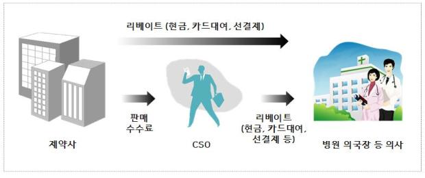 불법리베이트 제공 경로(출처: 정부합동 의약품 리베이트 수사단)