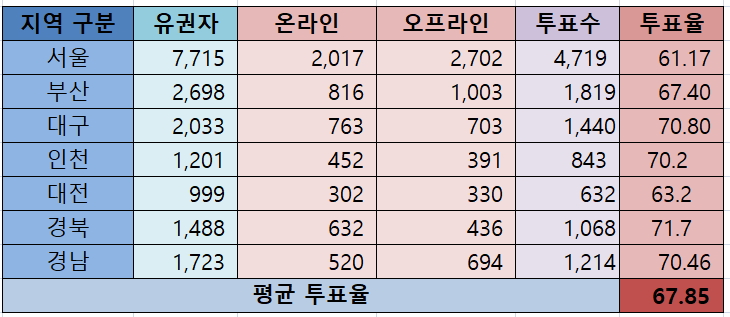 약사회장 선거 경선 지역 투표율