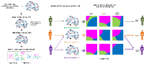 암세포 네트워크의 끌개 동역학에 기반한 약물 반응 예측기법(좌) 및 응용(우)