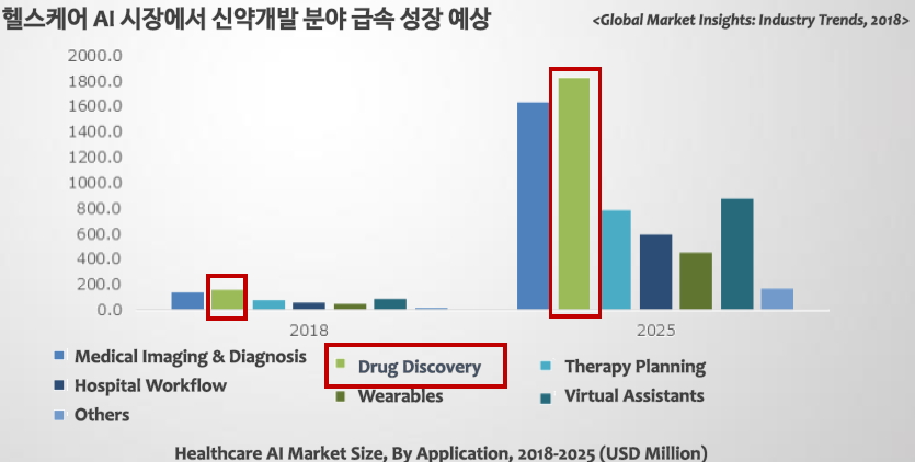인공지능 신약개발 글로벌 시장 현황