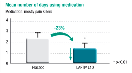 그림1. 10주간의 Lafti L10 복용기간 동안 심각한 감기 증상 때문에 약(주로 진통제)을 복용한 기간의 감소 (-23 %)