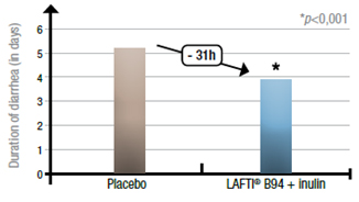 그림4. LAFTI® B94 + inulin 섭취 후 Placebo군 대비 평균적으로 설사를 앓는 기간이 약 31시간이 감소.