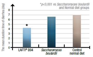그림5. Lafti B94를 섭취한 그룹에서 로타바이러스 위장염으로 인한 설사 기간이 2일 이상 단축됨.