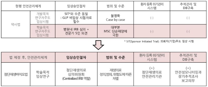 첨단재생바이오법 도입으로 인한 변화