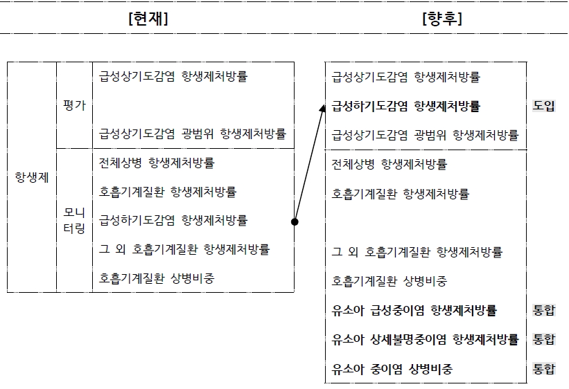 항생제 평가지표 개선 전·후 비교