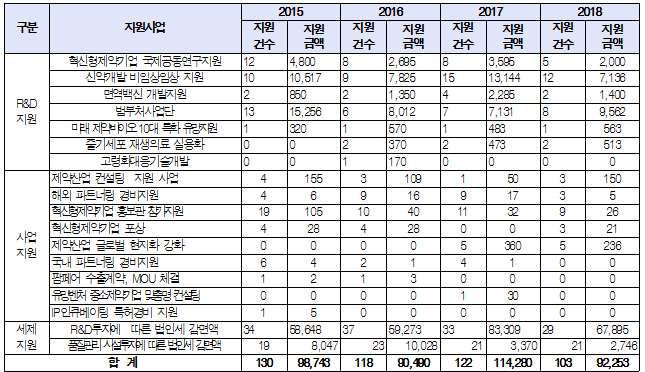 혁신형 제약기업 전체지원내역(2015～2018)