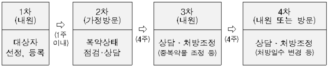 의사참여 사업 형태