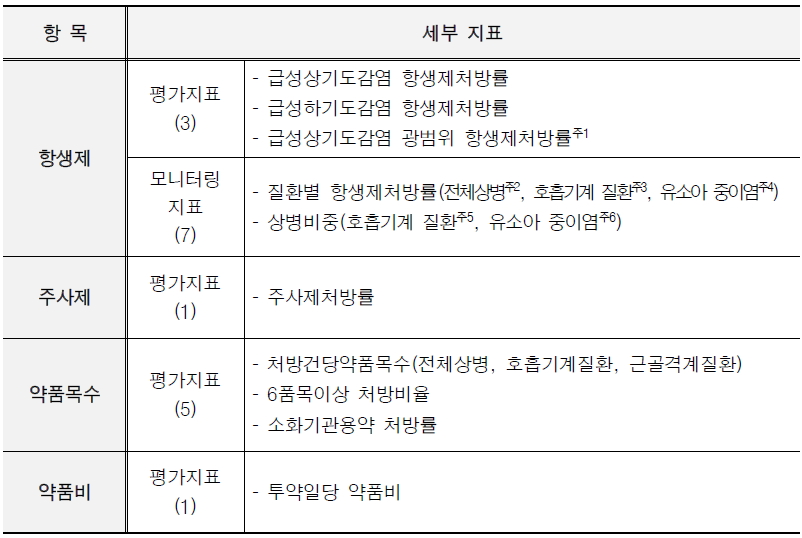 평가 항목 및 지표 (4항목 17지표)
