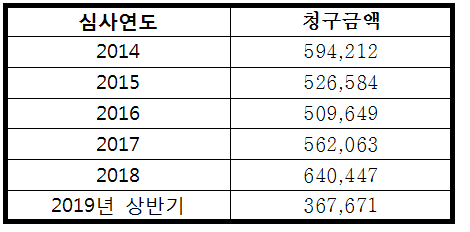 최근 5년간 메칠페니트데이트 연도별 청구 현황