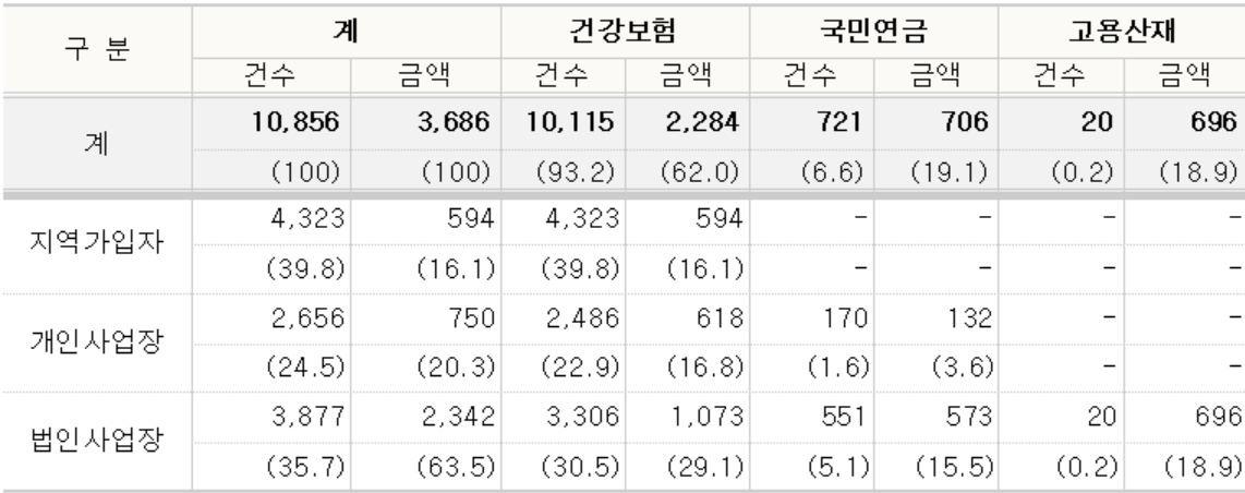 4대보험 고액‧상습체납 공개자 직역별 현황