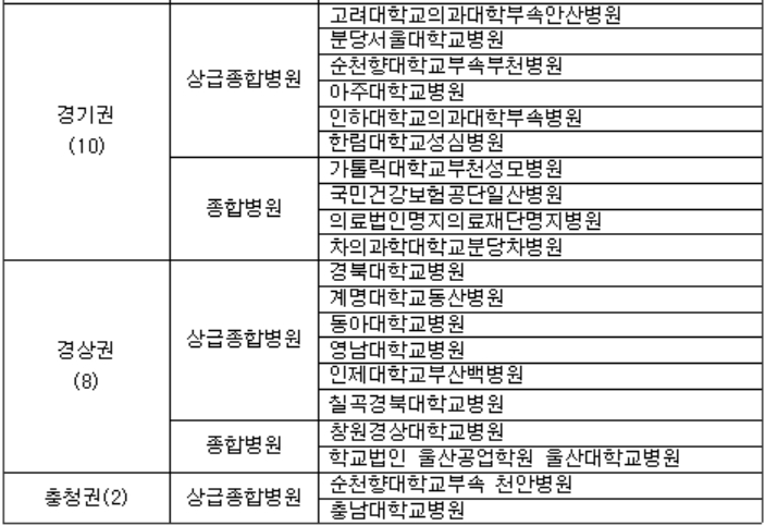 1차 신생아중환자실 적정성 평가 1등급 38기관(가나다순)