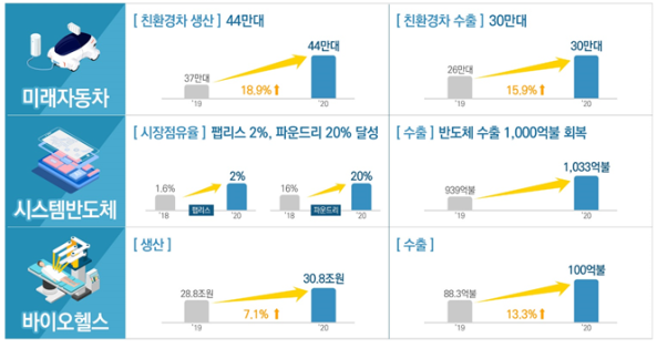 산업부 신산업 2020 수출 목표