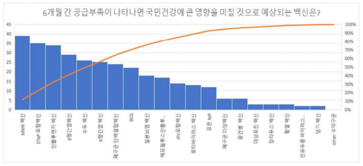 출처: 백신 비축계획 수립 및 운영을 위한 기준마련 연구보고서(가톨릭대 산학협력단) 이하 동일