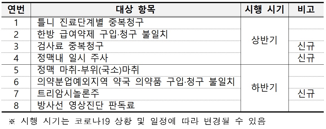 올해 자율점검 대상항목 및 시행 시기.