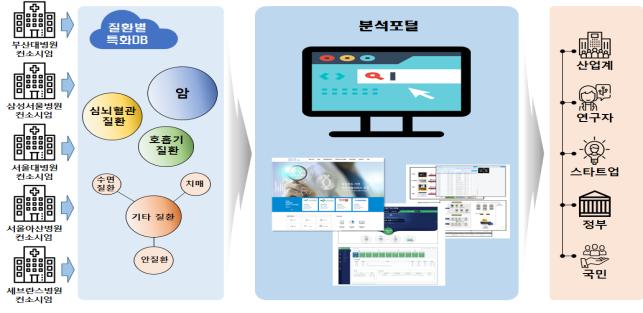 의료데이터 중심병원 지원사업 2020년 참여기관 및 성과(자료=보건복지부).