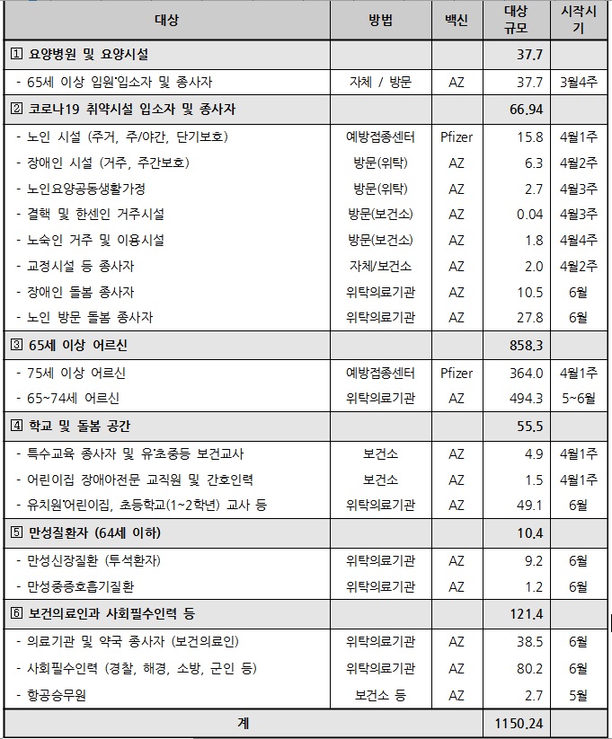 대상별 코로나19 예방접종 2분기 시행계획(단위:만명).