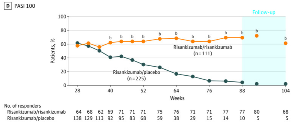 Efficacy and Safety of Continuous Risankizumab Therapy vs Treatment Withdrawal in Patients With Moderate to Severe Plaque Psoriasis: A Phase 3 Randomized Clinical Trial