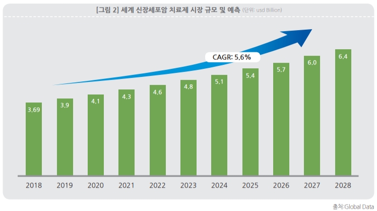 한국바이오협회 신장세포암 치료제 시장 리포트 中