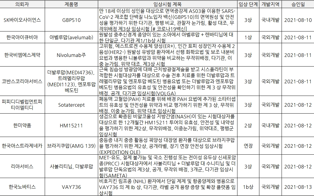 한국바이오협회 바이오의약품 임상시험 승인 현황 (식약처 자료)