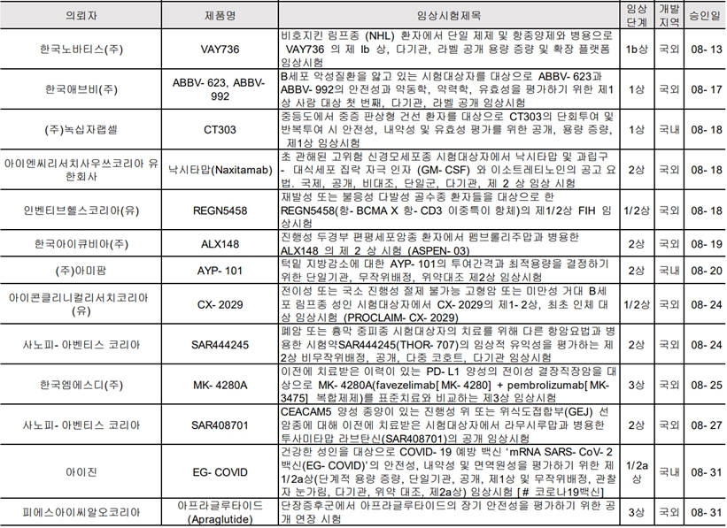 8월 바이오의약품 임상시험 승인 현황표(2)
