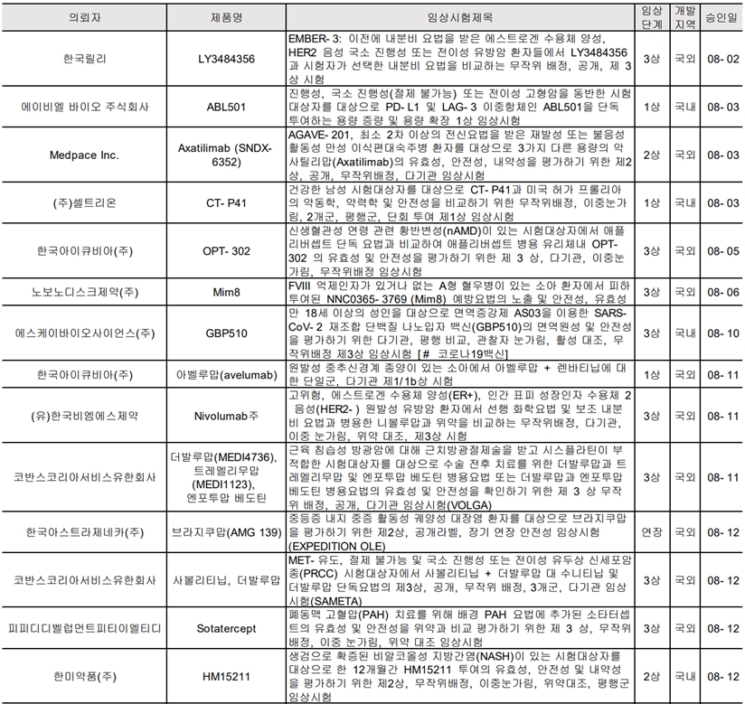 8월 바이오의약품 임상시험 승인 현황표(1)