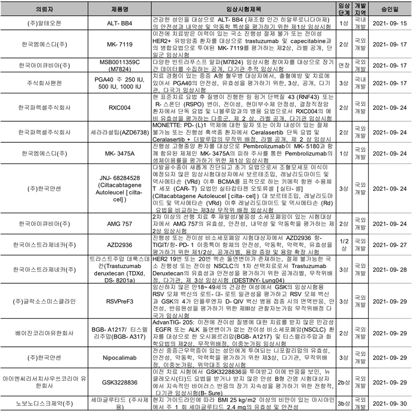 9월 바이오의약품 임상시험 승인 현황(2)