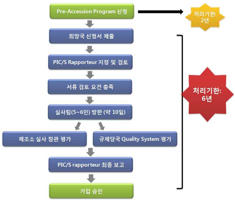 PIC/S 가입 평가절차