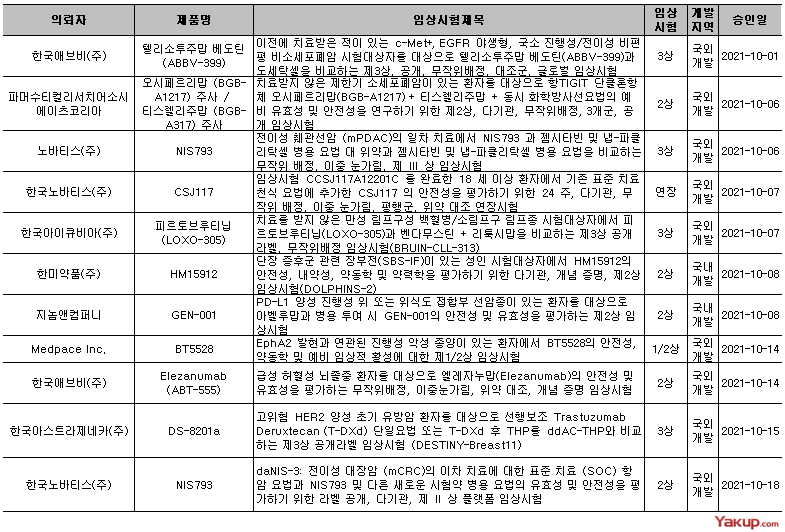 10월 바이오의약품 임상시험 승인 현황(1)