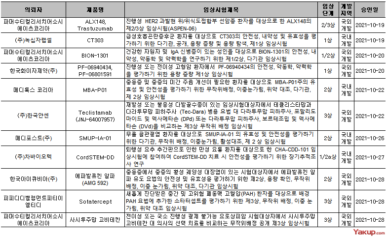10월 바이오의약품 임상시험 승인 현황(2)