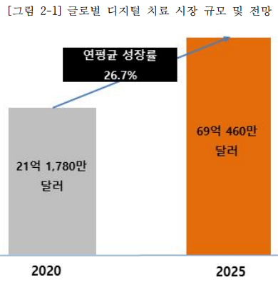 출처: MarketsandMarkets, Digital Therapeutic Market, 연구개발특구진흥재단 디지털 치료 시장 보고서