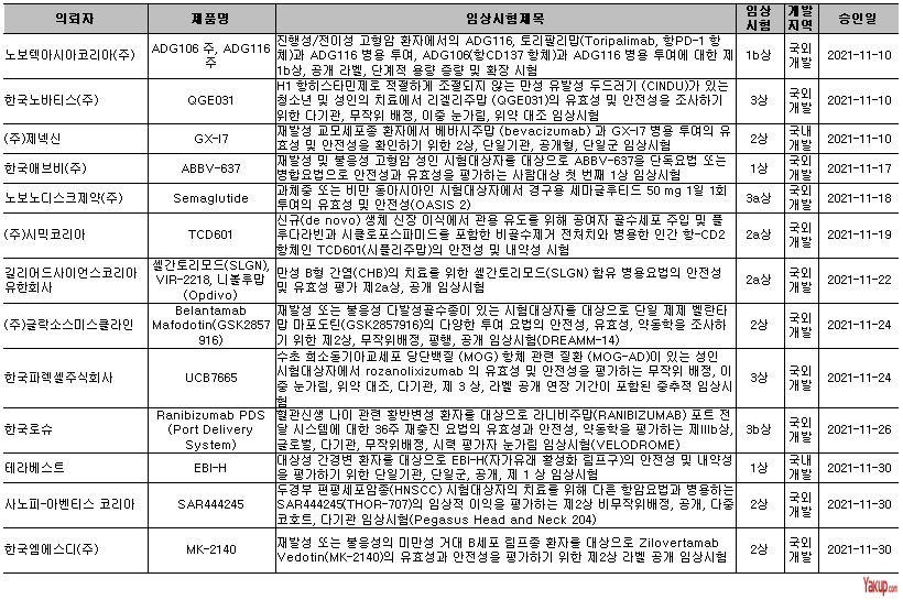 11월 바이오의약품 임상시험 승인 현황(2)