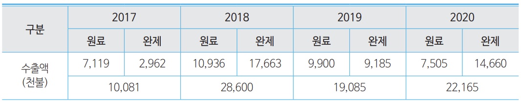 對호주 한국 의약품 수출 현황(자료: 보건산업진흥원).
