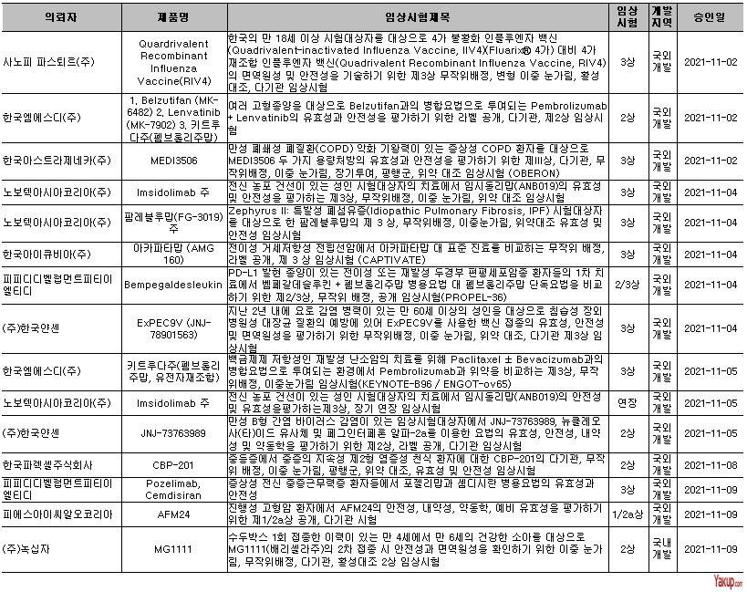 11월 바이오의약품 임상시험 승인 현황(1)