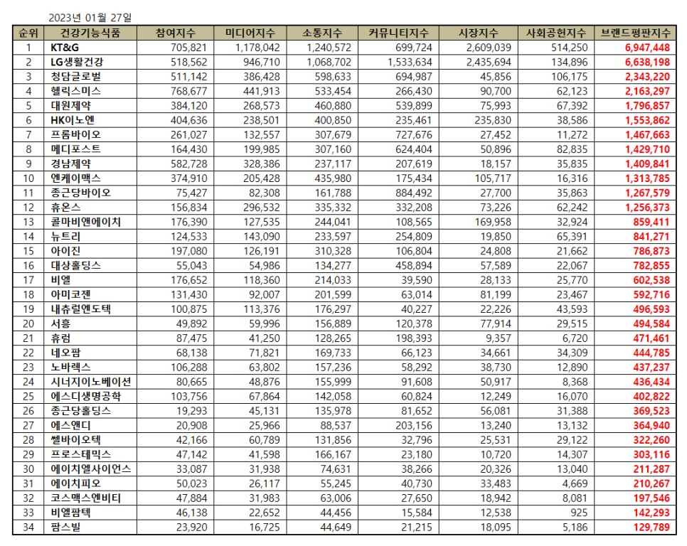 건기식 상장기업 브랜드평판, KT&G·LG생활건강·청담글로벌 순 섬네일