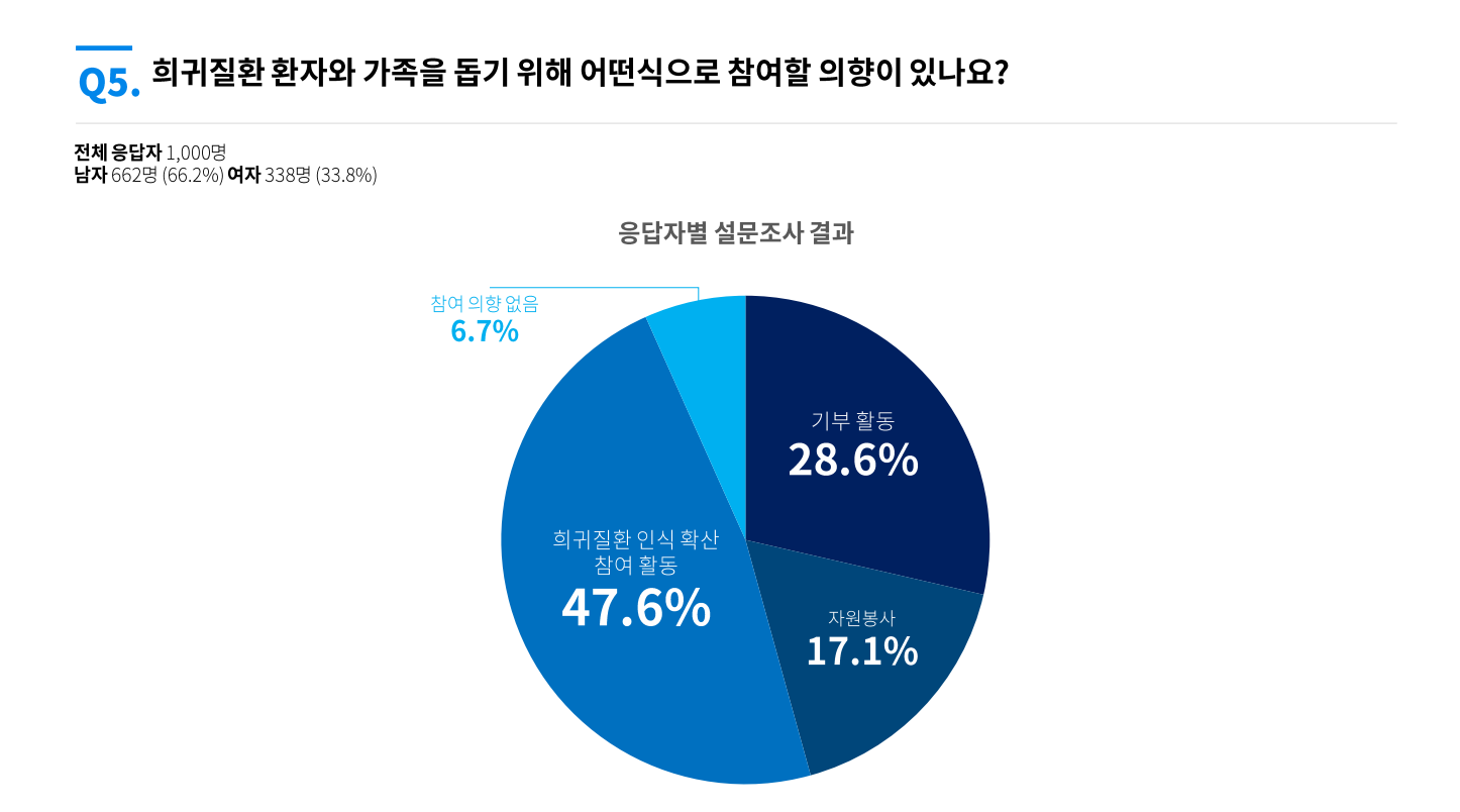 약업신문]이수앱지스, 세계 희귀질환의 날 맞아 희귀질환 인식 조사 결과 발표